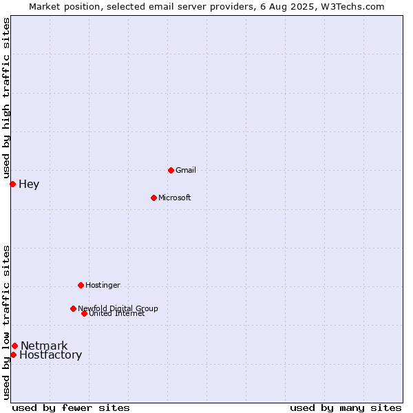 Market position of Netmark vs. Hostfactory vs. Hey