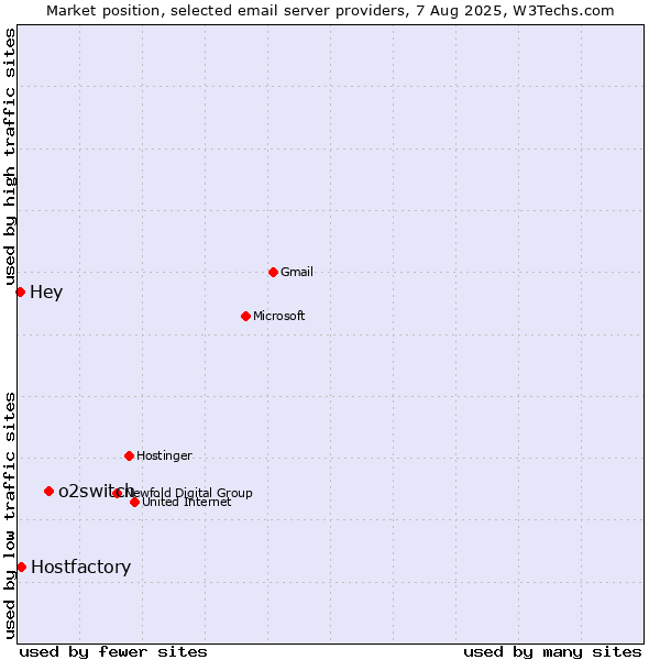Market position of o2switch vs. Hostfactory vs. Hey
