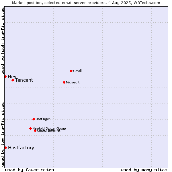 Market position of Tencent vs. Hostfactory vs. Hey