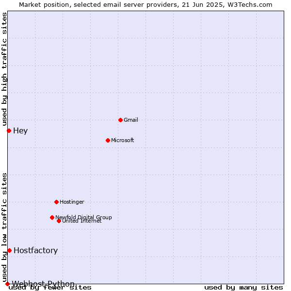 Market position of Hostfactory vs. Hey vs. Webhost Python