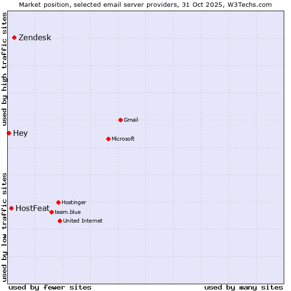 Market position of Zendesk vs. HostFeat vs. Hey