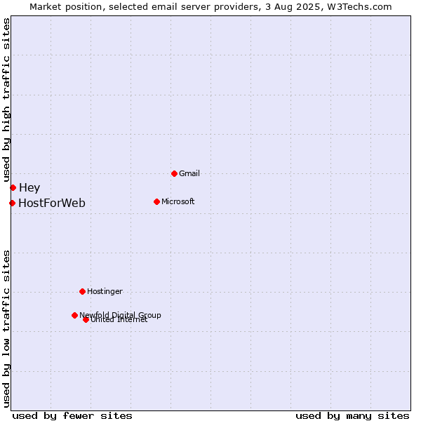 Market position of Hey vs. HostForWeb