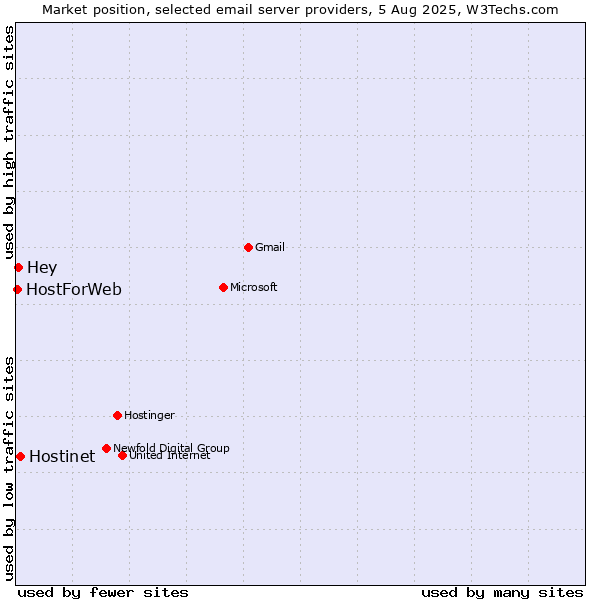 Market position of Hostinet vs. Hey vs. HostForWeb