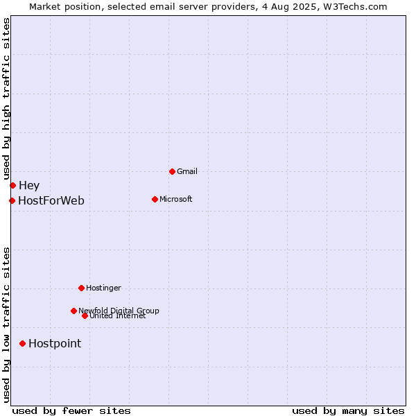 Market position of Hostpoint vs. Hey vs. HostForWeb
