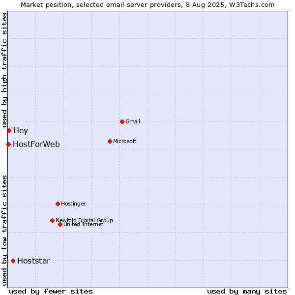 Market position of Hoststar vs. Hey vs. HostForWeb