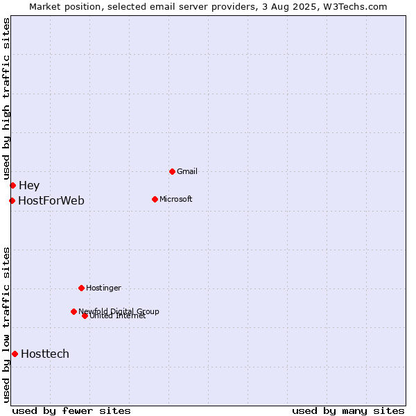 Market position of Hosttech vs. Hey vs. HostForWeb