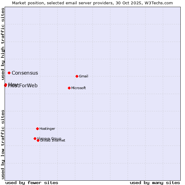 Market position of Consensus vs. Hey vs. HostForWeb