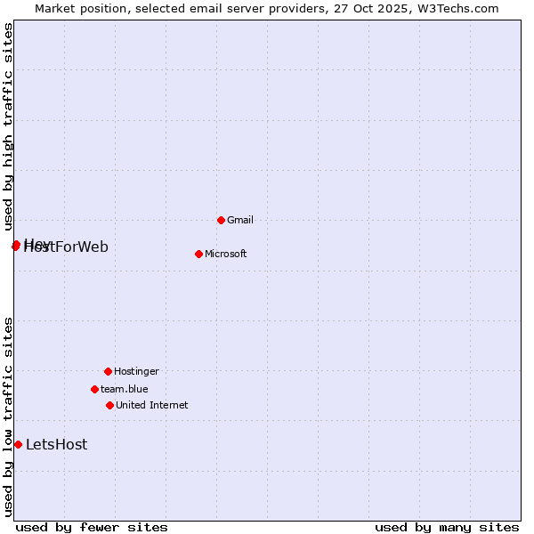 Market position of LetsHost vs. Hey vs. HostForWeb