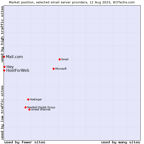Market position of Hey vs. HostForWeb vs. Mail.com