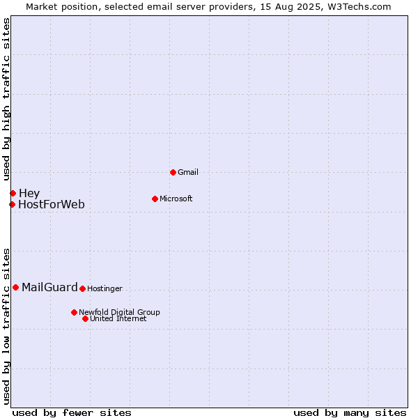 Market position of MailGuard vs. Hey vs. HostForWeb