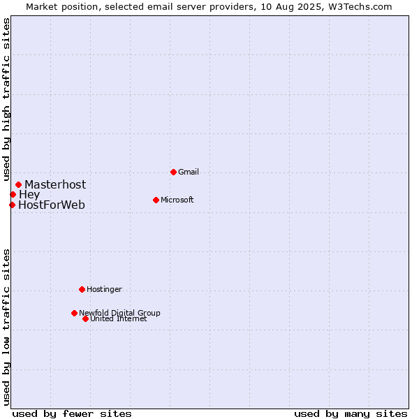 Market position of Masterhost vs. Hey vs. HostForWeb