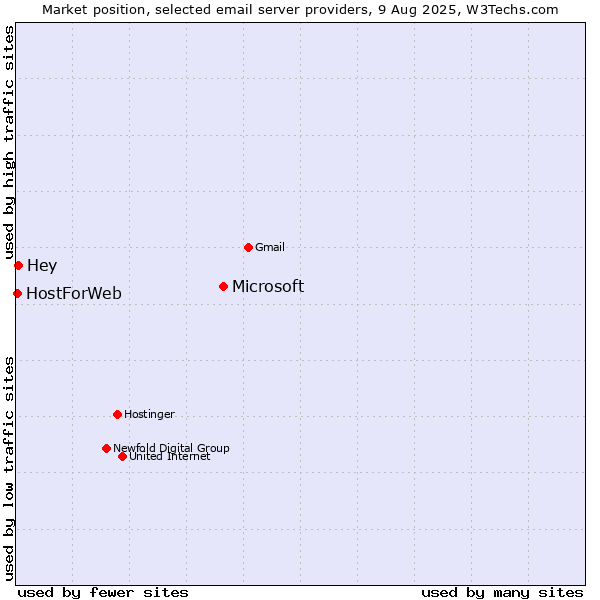 Market position of Microsoft vs. Hey vs. HostForWeb