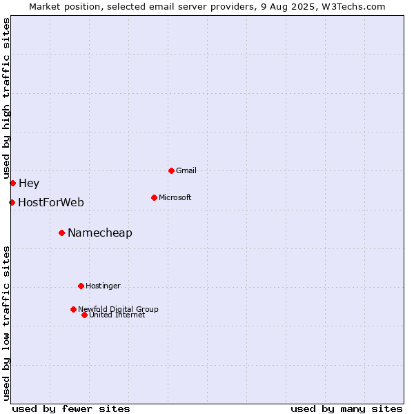 Market position of Namecheap vs. Hey vs. HostForWeb