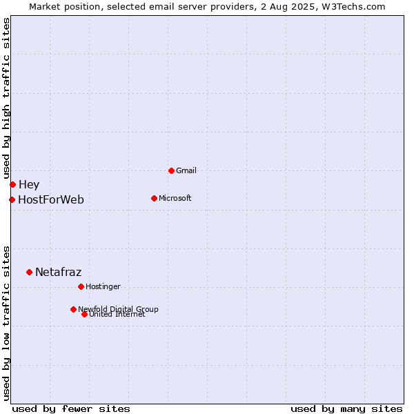 Market position of Netafraz vs. Hey vs. HostForWeb