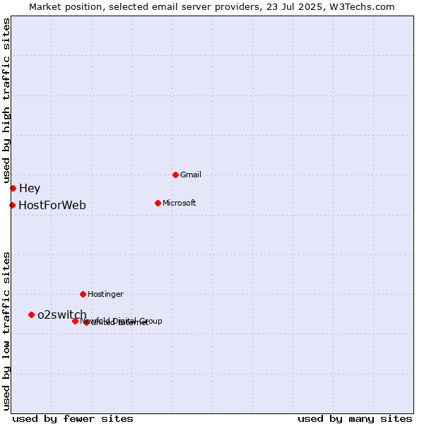Market position of o2switch vs. Hey vs. HostForWeb