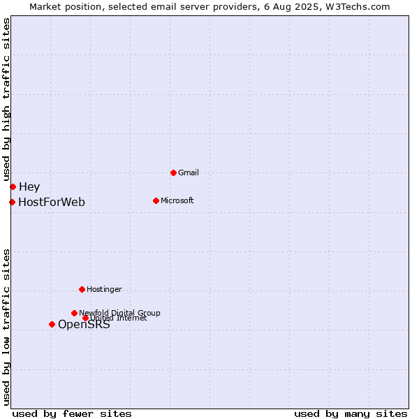 Market position of OpenSRS vs. Hey vs. HostForWeb