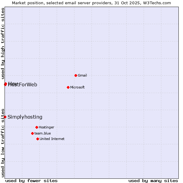 Market position of Hey vs. HostForWeb vs. Simplyhosting