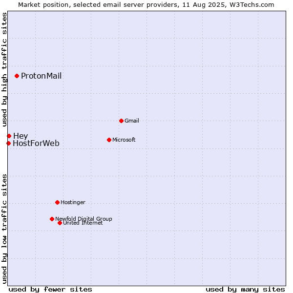 Market position of ProtonMail vs. Hey vs. HostForWeb