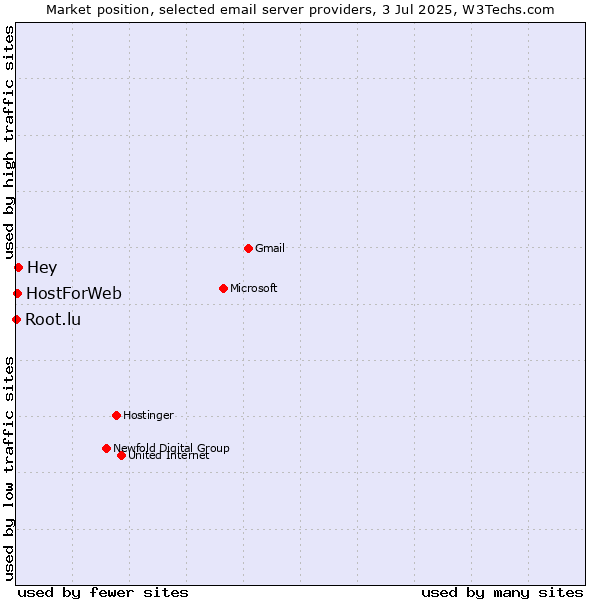 Market position of Hey vs. HostForWeb vs. Root.lu