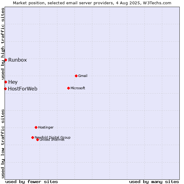 Market position of Runbox vs. Hey vs. HostForWeb