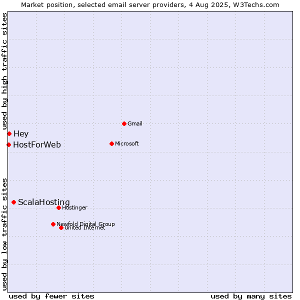 Market position of ScalaHosting vs. Hey vs. HostForWeb