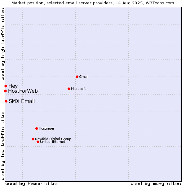 Market position of SMX Email vs. Hey vs. HostForWeb