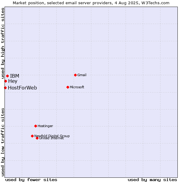 Market position of IBM vs. Hey vs. HostForWeb
