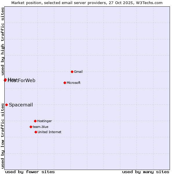 Market position of Spacemail vs. Hey vs. HostForWeb