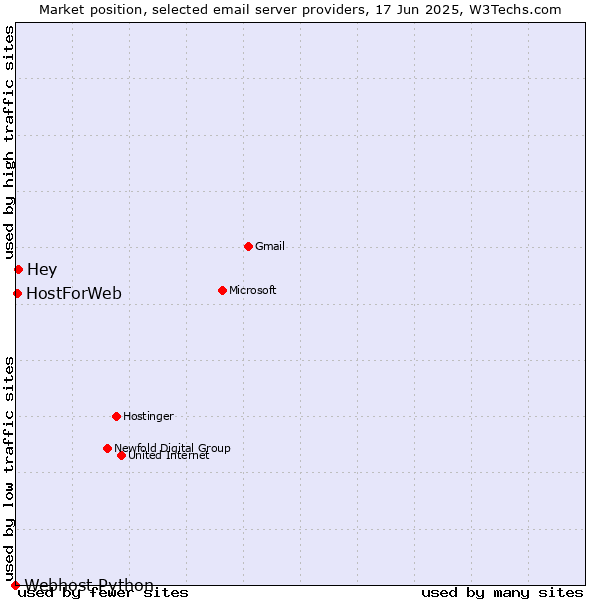 Market position of Hey vs. HostForWeb vs. Webhost Python