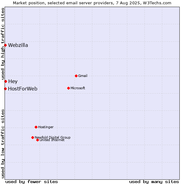 Market position of Hey vs. HostForWeb vs. Webzilla