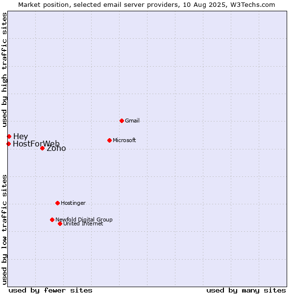 Market position of Zoho vs. Hey vs. HostForWeb