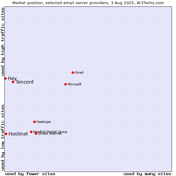 Market position of Tencent vs. Hostinet vs. Hey