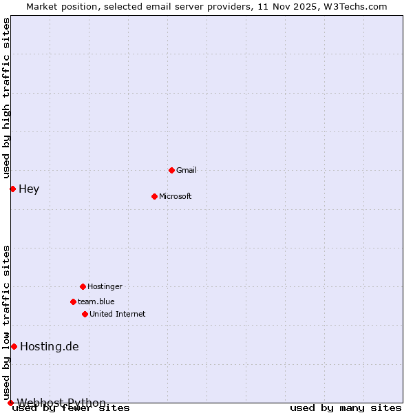 Market position of Hosting.de vs. Hey vs. Webhost Python