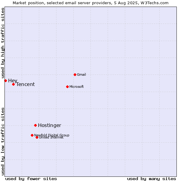 Market position of Hostinger vs. Tencent vs. Hey