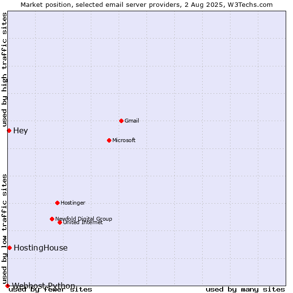 Market position of HostingHouse vs. Hey vs. Webhost Python