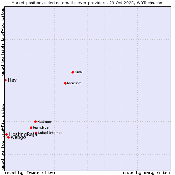 Market position of webgo vs. HostingRaja vs. Hey