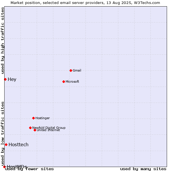 Market position of Hosttech vs. Hey vs. HostMDs