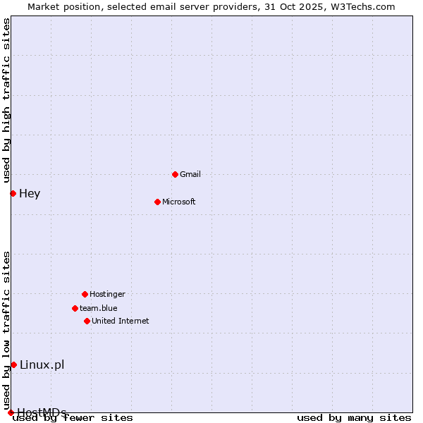 Market position of Linux.pl vs. Hey vs. HostMDs