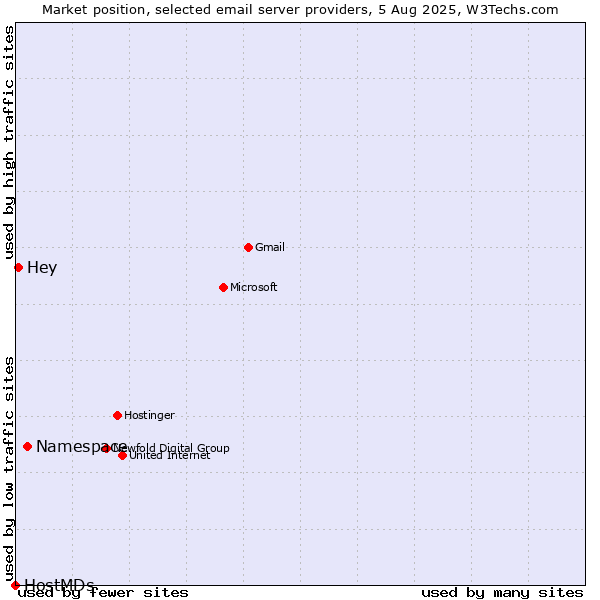 Market position of Namespace vs. Hey vs. HostMDs