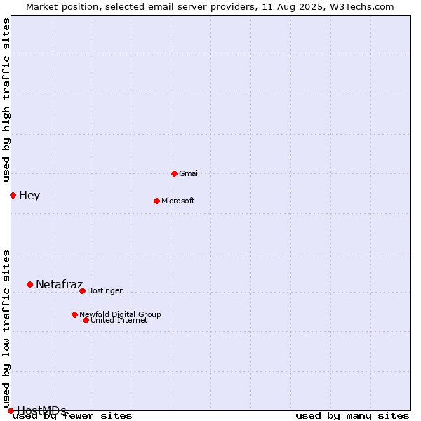 Market position of Netafraz vs. Hey vs. HostMDs