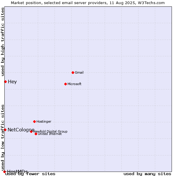 Market position of Hey vs. NetCologne vs. HostMDs
