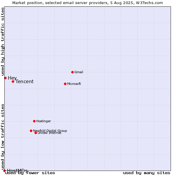 Market position of Tencent vs. Hey vs. HostMDs