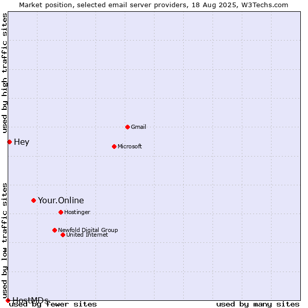 Market position of Your.Online vs. Hey vs. HostMDs