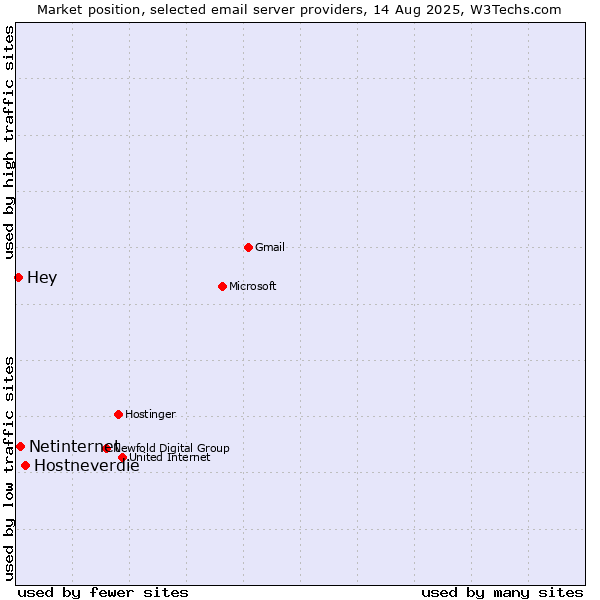 Market position of Hostneverdie vs. Netinternet vs. Hey