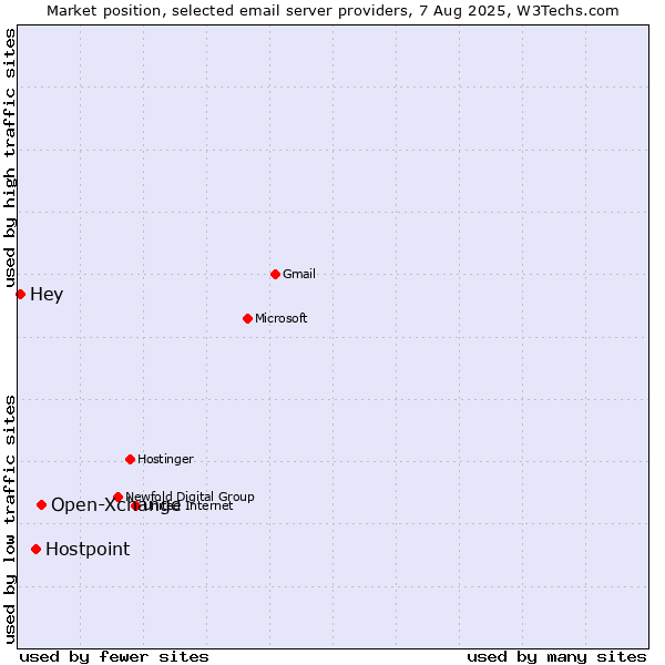 Market position of Open-Xchange vs. Hostpoint vs. Hey