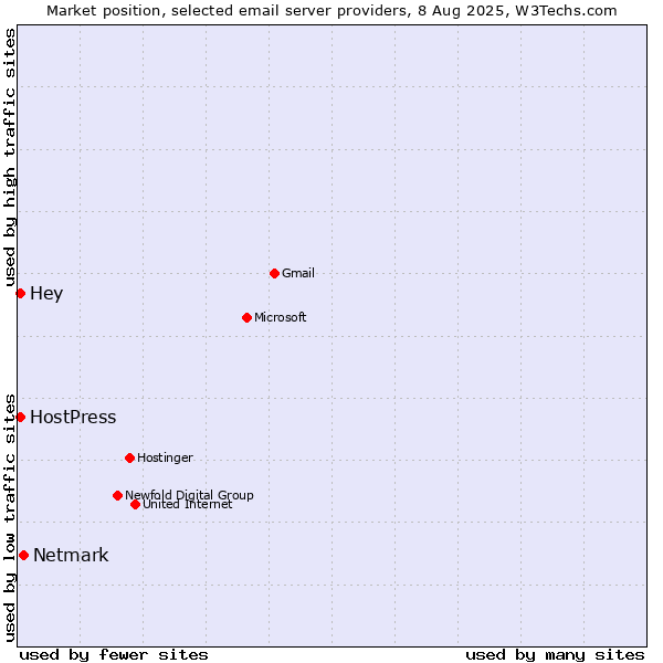 Market position of Netmark vs. HostPress vs. Hey