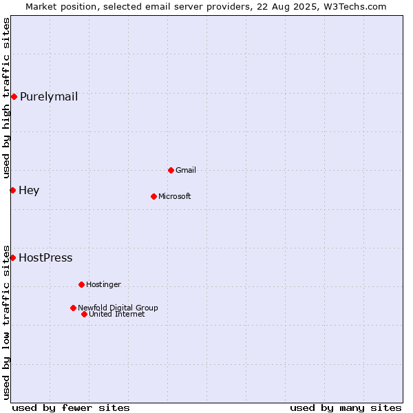 Market position of Purelymail vs. HostPress vs. Hey