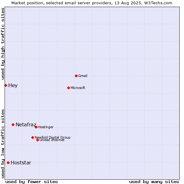 Market position of Netafraz vs. Hoststar vs. Hey