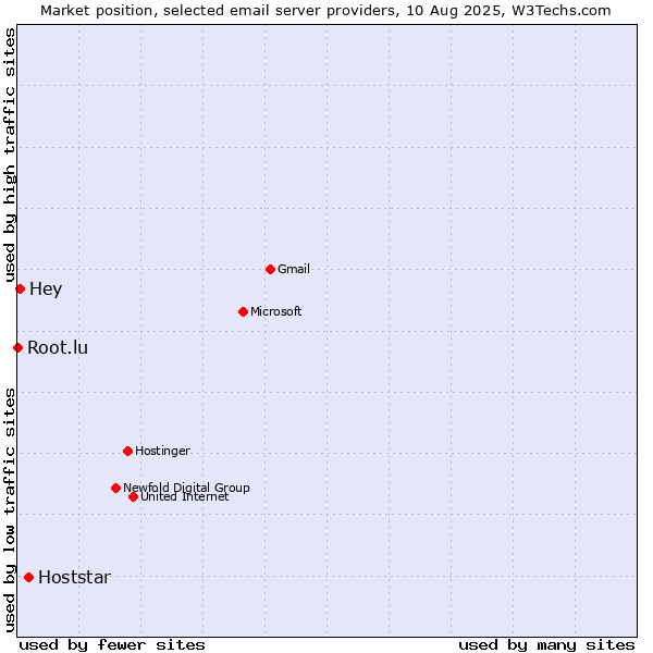Market position of Hoststar vs. Hey vs. Root.lu