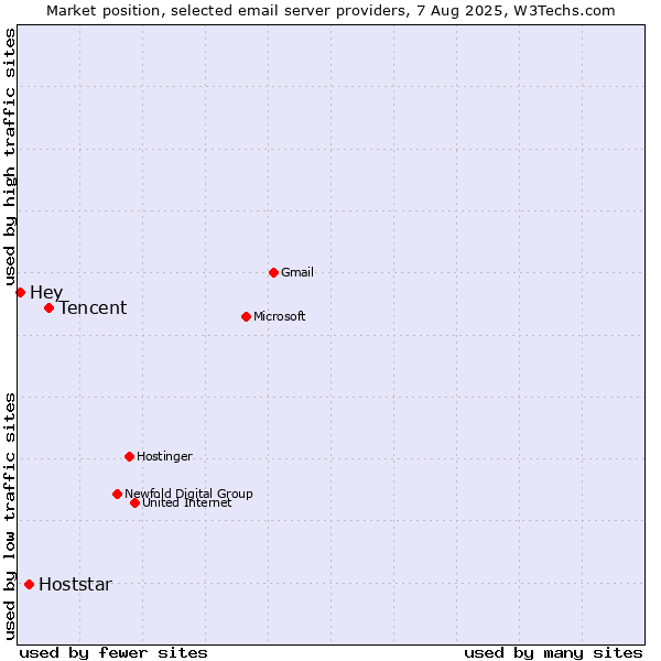 Market position of Tencent vs. Hoststar vs. Hey